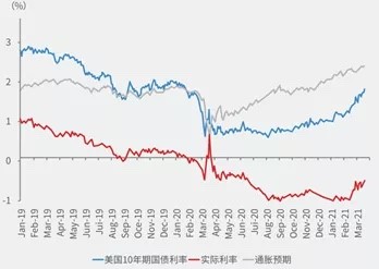 1619656393399095287.jpg 美國十年期國債利率.jpg
